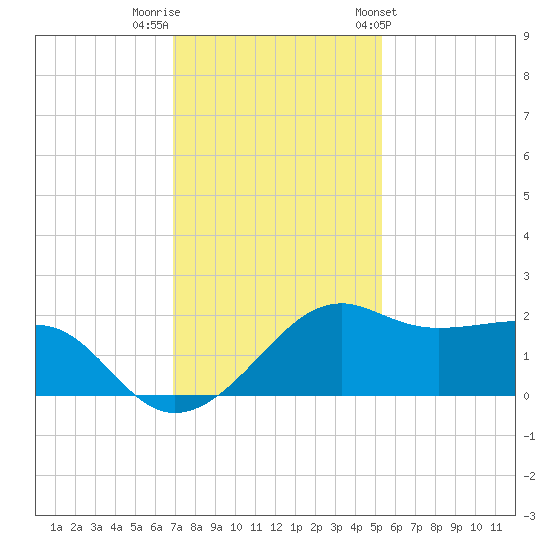 South Jetty entrance tide chart for Thursday, December 2, 2021