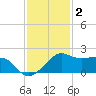 South Jetty entrance tide chart for Thursday, December 2, 2021