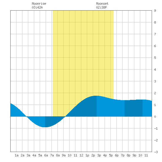 South Jetty entrance tide chart for Thursday, December 30, 2021
