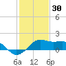 South Jetty entrance tide chart for Thursday, December 30, 2021