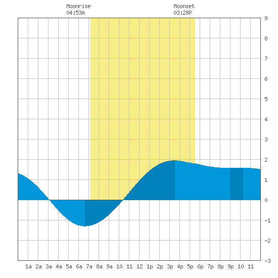 South Jetty entrance tide chart for Friday, December 31, 2021