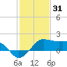 South Jetty entrance tide chart for Friday, December 31, 2021