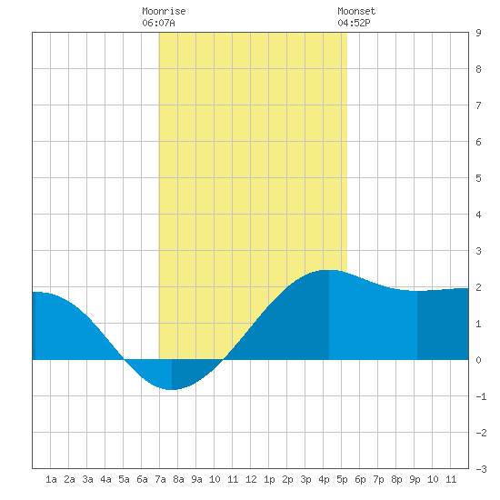 South Jetty entrance tide chart for Friday, December 3, 2021