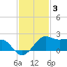 South Jetty entrance tide chart for Friday, December 3, 2021