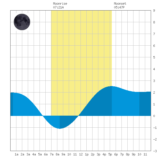 South Jetty entrance tide chart for Saturday, December 4, 2021