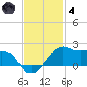 South Jetty entrance tide chart for Saturday, December 4, 2021