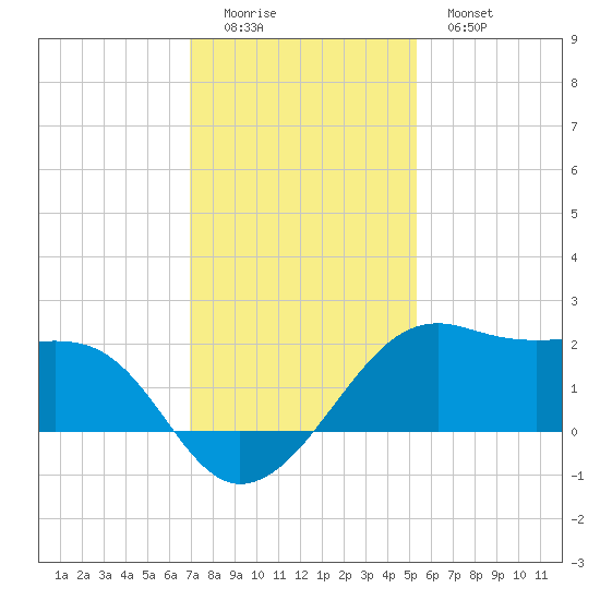 South Jetty entrance tide chart for Sunday, December 5, 2021