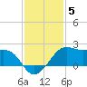 South Jetty entrance tide chart for Sunday, December 5, 2021