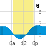 South Jetty entrance tide chart for Monday, December 6, 2021