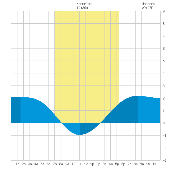 South Jetty entrance tide chart for Tuesday, December 7, 2021