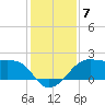 South Jetty entrance tide chart for Tuesday, December 7, 2021