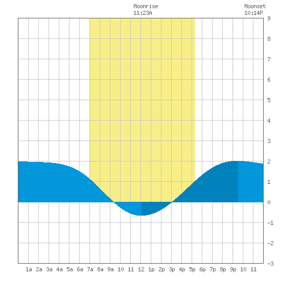 South Jetty entrance tide chart for Wednesday, December 8, 2021