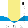 South Jetty entrance tide chart for Wednesday, December 8, 2021