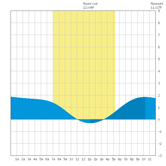 South Jetty entrance tide chart for Thursday, December 9, 2021