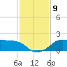 South Jetty entrance tide chart for Thursday, December 9, 2021