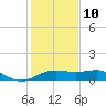 South Jetty entrance tide chart for Monday, January 10, 2022