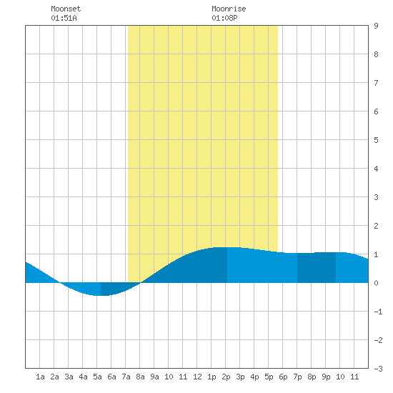 South Jetty entrance tide chart for Tuesday, January 11, 2022