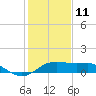South Jetty entrance tide chart for Tuesday, January 11, 2022