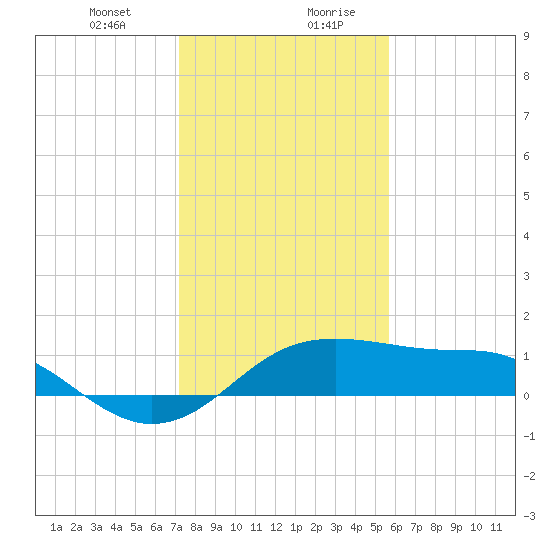 South Jetty entrance tide chart for Wednesday, January 12, 2022