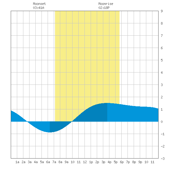 South Jetty entrance tide chart for Thursday, January 13, 2022