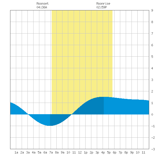 South Jetty entrance tide chart for Friday, January 14, 2022