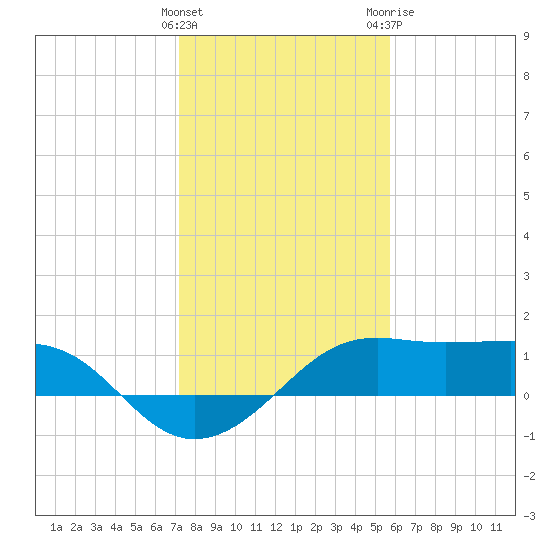 South Jetty entrance tide chart for Sunday, January 16, 2022