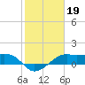 South Jetty entrance tide chart for Wednesday, January 19, 2022