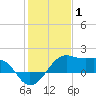 South Jetty entrance tide chart for Saturday, January 1, 2022