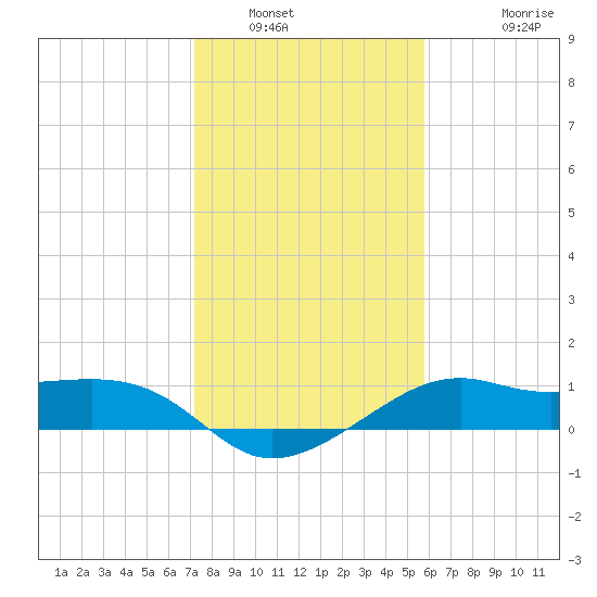 South Jetty entrance tide chart for Friday, January 21, 2022