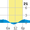 South Jetty entrance tide chart for Friday, January 21, 2022