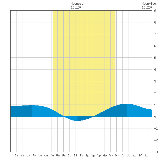 South Jetty entrance tide chart for Saturday, January 22, 2022