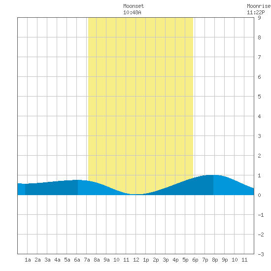 South Jetty entrance tide chart for Sunday, January 23, 2022