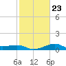 South Jetty entrance tide chart for Sunday, January 23, 2022