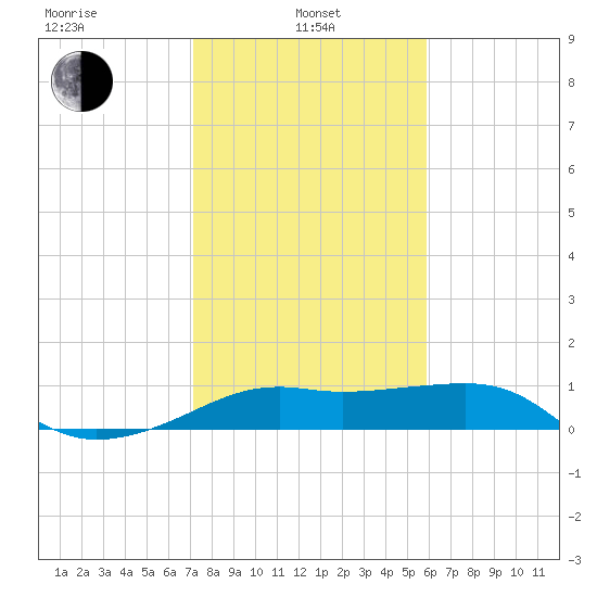 South Jetty entrance tide chart for Tuesday, January 25, 2022