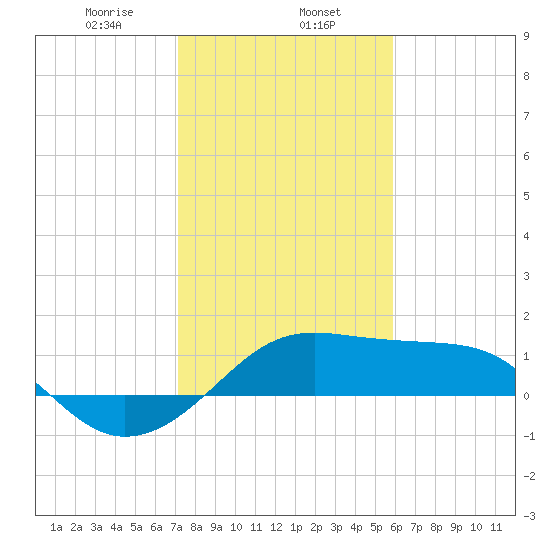 South Jetty entrance tide chart for Thursday, January 27, 2022
