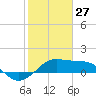 South Jetty entrance tide chart for Thursday, January 27, 2022