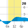South Jetty entrance tide chart for Friday, January 28, 2022
