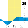 South Jetty entrance tide chart for Saturday, January 29, 2022