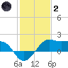 South Jetty entrance tide chart for Sunday, January 2, 2022