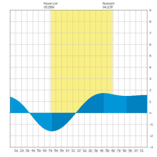 South Jetty entrance tide chart for Sunday, January 30, 2022