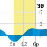 South Jetty entrance tide chart for Sunday, January 30, 2022