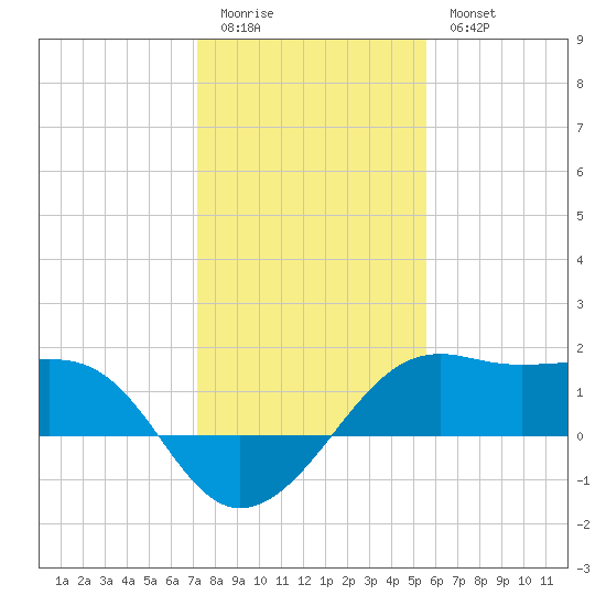 South Jetty entrance tide chart for Monday, January 3, 2022