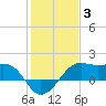 South Jetty entrance tide chart for Monday, January 3, 2022