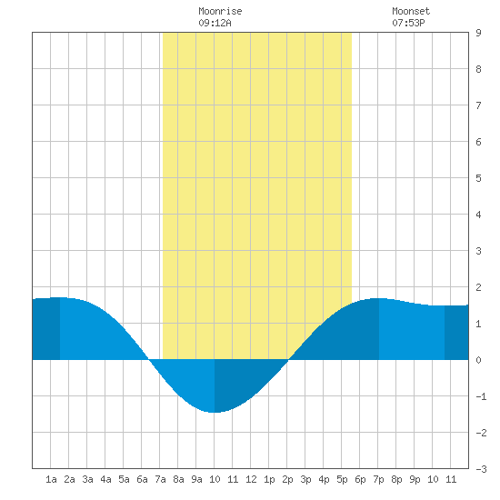 South Jetty entrance tide chart for Tuesday, January 4, 2022
