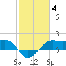 South Jetty entrance tide chart for Tuesday, January 4, 2022