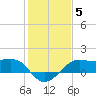 South Jetty entrance tide chart for Wednesday, January 5, 2022