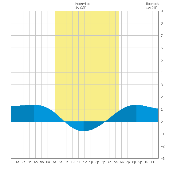 South Jetty entrance tide chart for Thursday, January 6, 2022