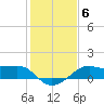South Jetty entrance tide chart for Thursday, January 6, 2022