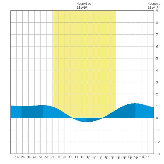 South Jetty entrance tide chart for Friday, January 7, 2022