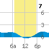 South Jetty entrance tide chart for Friday, January 7, 2022